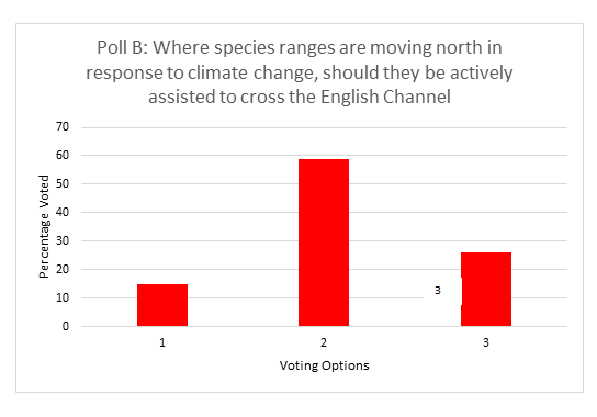 Poll B